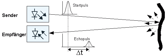 Prinzip der Pulslaufzeit-Messung