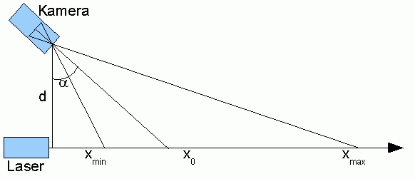 Prinzip der Triangulaton